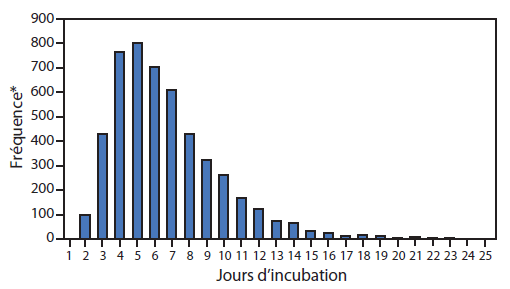 La figure illustre la distribution de la période d’incubation du virus Ebola, en fonction du nombre de jours d’incubation. Des données provenant de deux sources ont été utilisées pour construire une distribution logarithmique des probabilités de se trouver en état d’incubation. La période d’incubation moyenne dérivée de ce calcul est de 6,3 jours (écart type : 3,31 jours), avec une médiane de 5,5 jours et un percentile de 99, à 21 jours.